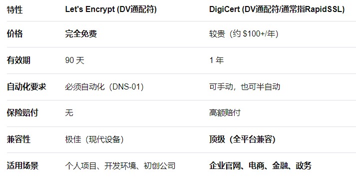 免费SSL证书有通配符证书吗？付费证书的DV通配符和免费的有什么区别？