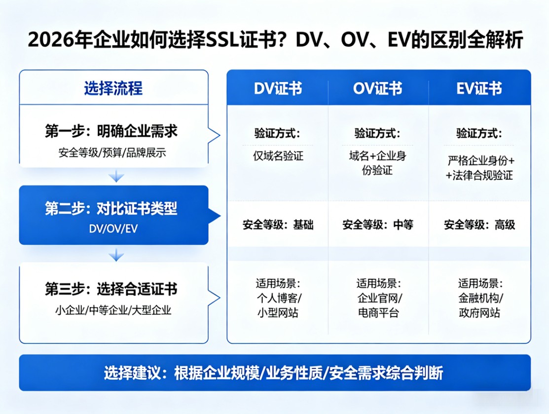 2026年企业如何选择SSL证书？DV、OV、EV的区别全解析.jpg