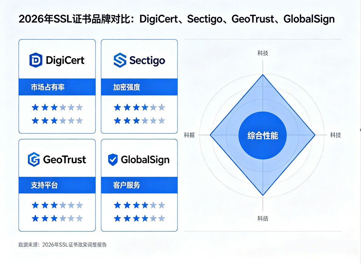 随着2026年证书政策调整，SSL证书品牌：DigiCert、Sectigo、GeoTrust、GlobalSign哪个好？.jpg